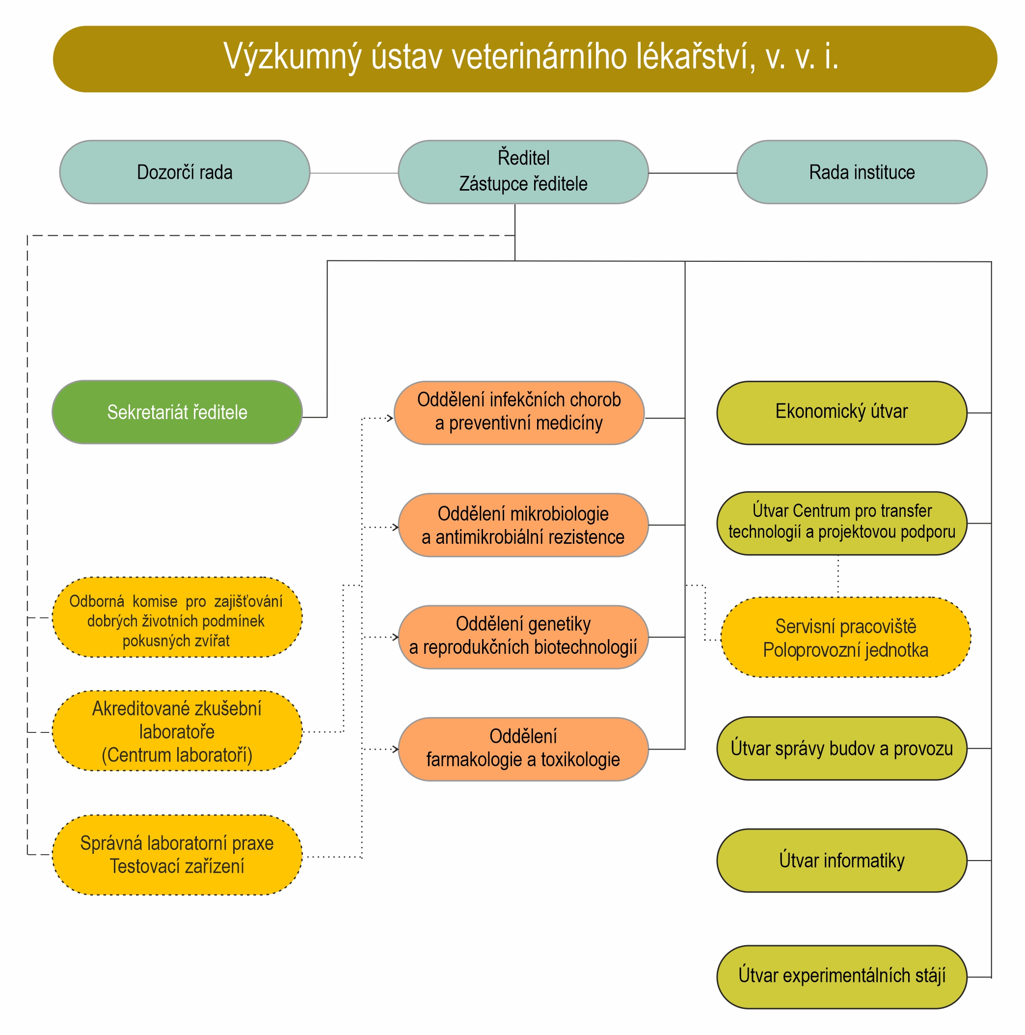 Organizacni Struktura 2023 02v2